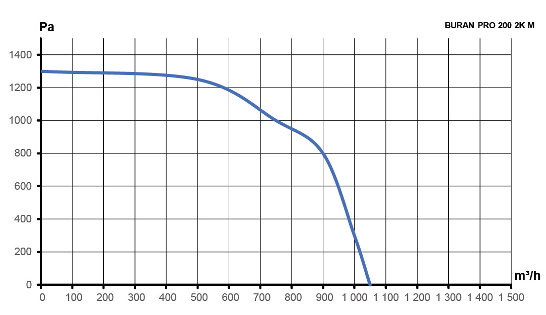 Вентилятор радиальный BURAN PRO 200 220V Лв0 2полюс ERA PRO