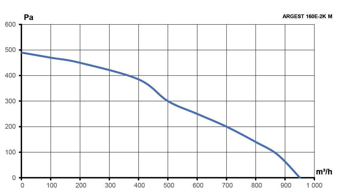 Вентилятор радиальный ARGEST 160 220V 2полюс ERA PRO