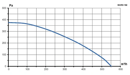 Вентилятор канальный MARS D150 центробежный GDF ERA PRO