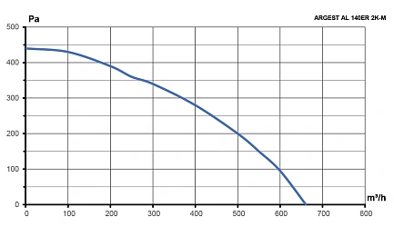 Вентилятор радиальный ARGEST 140 увеличенный статор 220V 2полюс алюминий ERA PRO