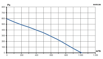 Вентилятор канальный MARS D250 центробежный GDF ERA PRO