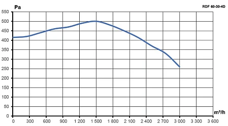 Вентилятор канальный RDF 600х300 центробежный 380В 4полюс ERA PRO