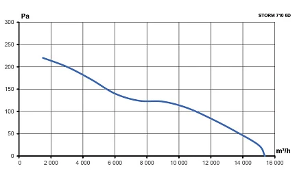 Вентилятор накладной STORM 710 6полюс ERA PRO